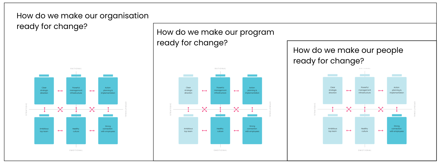How to build change capabilities in your organisation